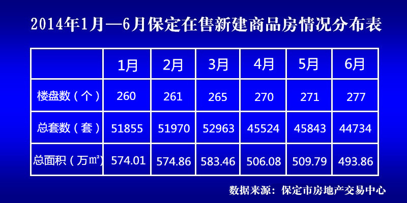 保定在售商品房分布表