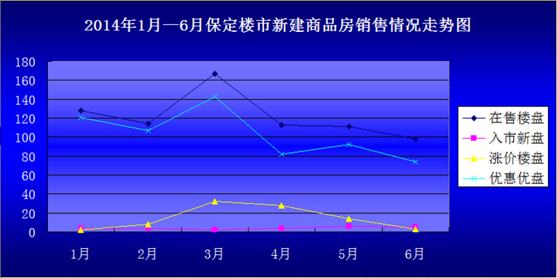 保定楼市销售走势图